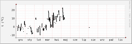 wykres przebiegu zmian windchill temp.