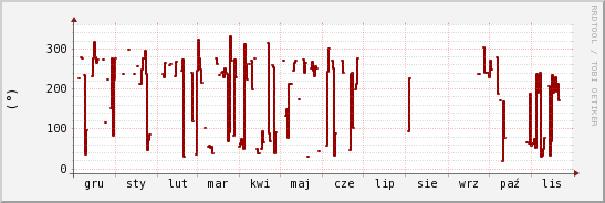 wykres przebiegu zmian kierunek wiatru (średni)