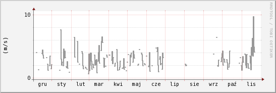 wykres przebiegu zmian średnia prędkość wiatru