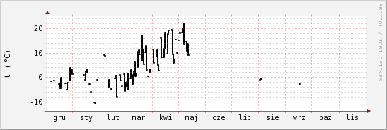 wykres przebiegu zmian windchill temp.
