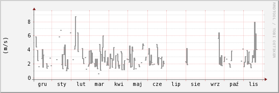 wykres przebiegu zmian średnia prędkość wiatru