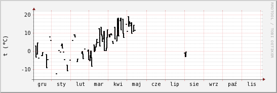 wykres przebiegu zmian windchill temp.