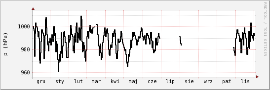 wykres przebiegu zmian ciśnienie