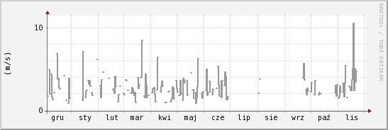 wykres przebiegu zmian średnia prędkość wiatru