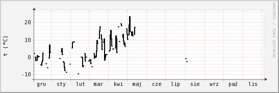 wykres przebiegu zmian windchill temp.