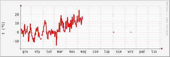 wykres przebiegu zmian temp powietrza