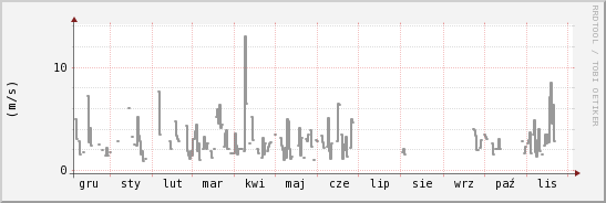 wykres przebiegu zmian średnia prędkość wiatru