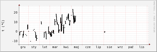 wykres przebiegu zmian windchill temp.