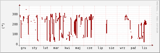 wykres przebiegu zmian kierunek wiatru (średni)