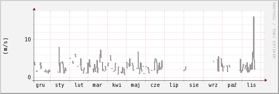 wykres przebiegu zmian średnia prędkość wiatru