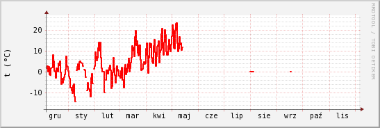 wykres przebiegu zmian temp powietrza