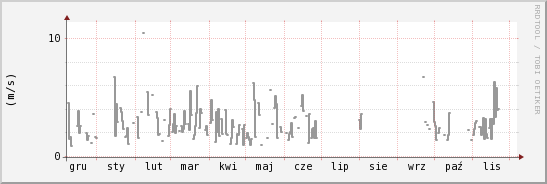 wykres przebiegu zmian średnia prędkość wiatru