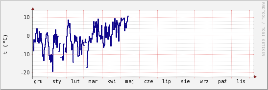 wykres przebiegu zmian temp. punktu rosy