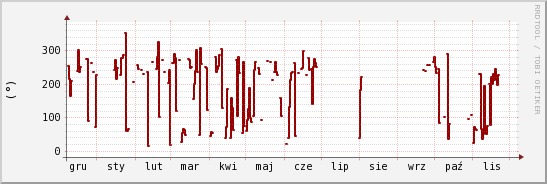 wykres przebiegu zmian kierunek wiatru (średni)