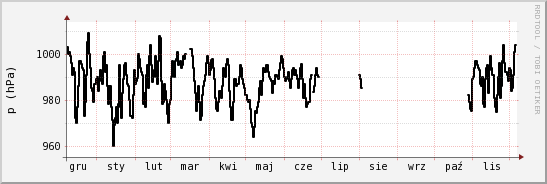 wykres przebiegu zmian ciśnienie