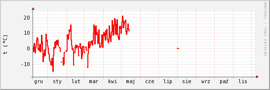 wykres przebiegu zmian temp powietrza