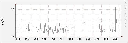wykres przebiegu zmian średnia prędkość wiatru