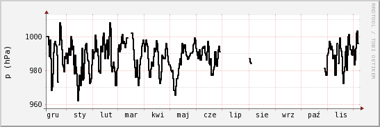 wykres przebiegu zmian ciśnienie