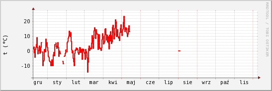 wykres przebiegu zmian temp powietrza