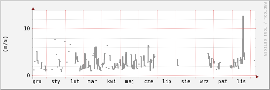wykres przebiegu zmian średnia prędkość wiatru