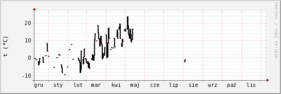 wykres przebiegu zmian windchill temp.