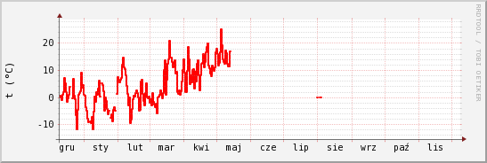 wykres przebiegu zmian temp powietrza