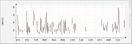 wykres przebiegu zmian średnia prędkość wiatru