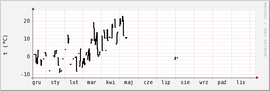 wykres przebiegu zmian windchill temp.