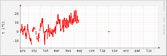 wykres przebiegu zmian temp powietrza