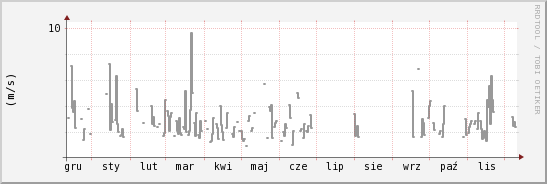 wykres przebiegu zmian średnia prędkość wiatru