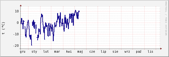 wykres przebiegu zmian temp. punktu rosy
