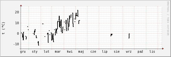 wykres przebiegu zmian windchill temp.