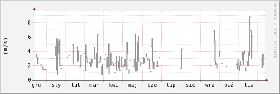 wykres przebiegu zmian średnia prędkość wiatru