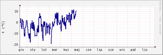 wykres przebiegu zmian temp. punktu rosy