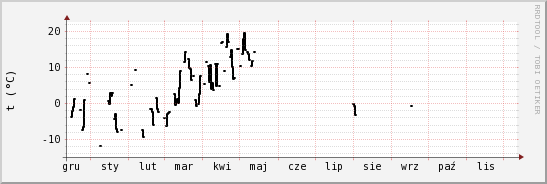 wykres przebiegu zmian windchill temp.