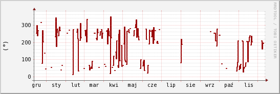 wykres przebiegu zmian kierunek wiatru (średni)