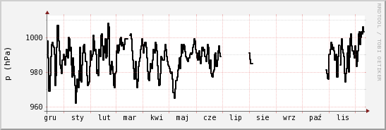 wykres przebiegu zmian ciśnienie