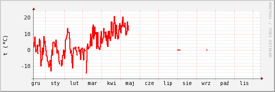 wykres przebiegu zmian temp powietrza