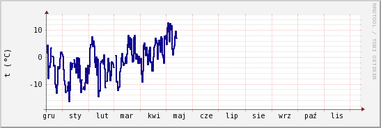 wykres przebiegu zmian temp. punktu rosy