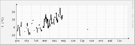 wykres przebiegu zmian windchill temp.