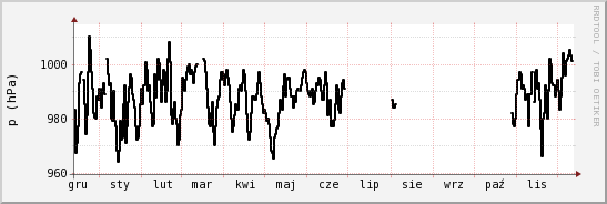 wykres przebiegu zmian ciśnienie