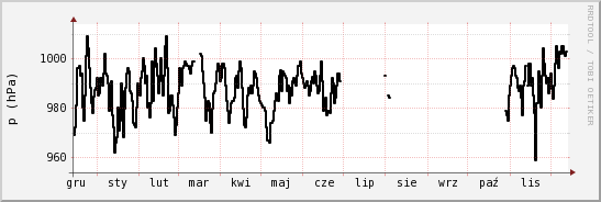 wykres przebiegu zmian ciśnienie