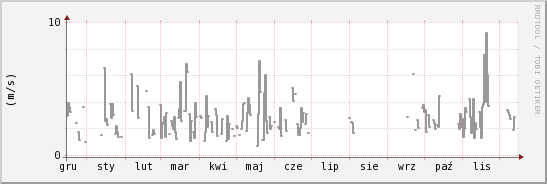 wykres przebiegu zmian średnia prędkość wiatru