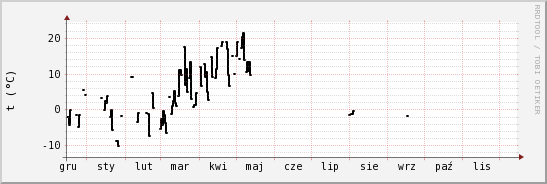 wykres przebiegu zmian windchill temp.