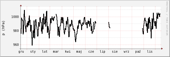 wykres przebiegu zmian ciśnienie