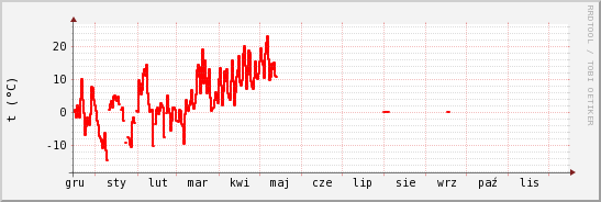 wykres przebiegu zmian temp powietrza
