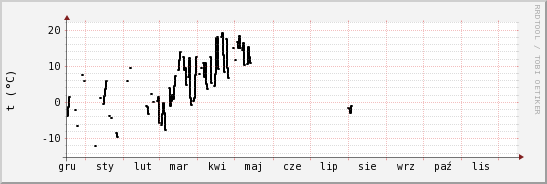wykres przebiegu zmian windchill temp.