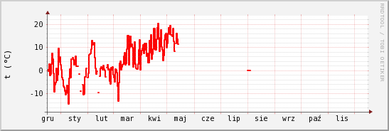 wykres przebiegu zmian temp powietrza