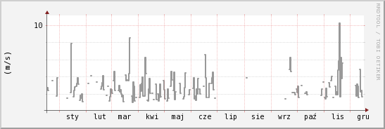 wykres przebiegu zmian średnia prędkość wiatru