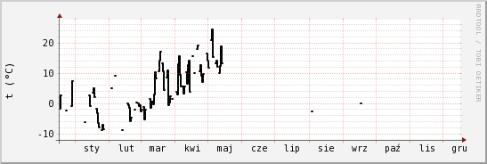 wykres przebiegu zmian windchill temp.